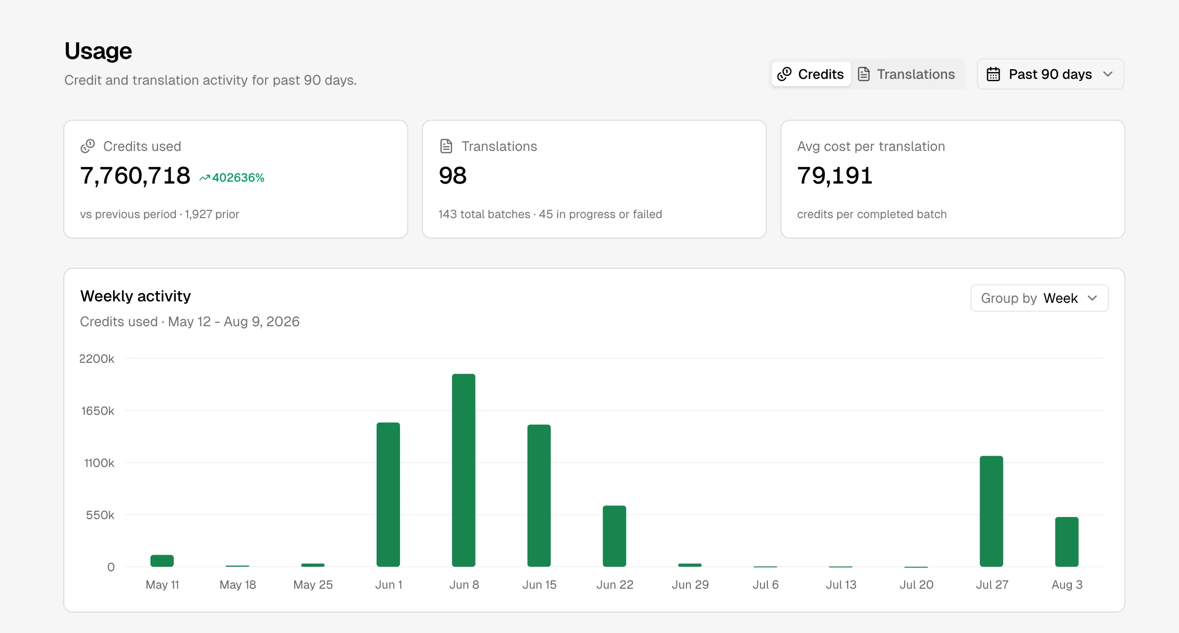 Usage overview with weekly activity